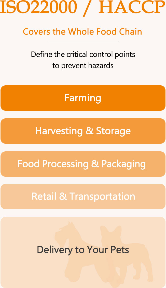 ISO22000 / HACCp covers the whole food chain